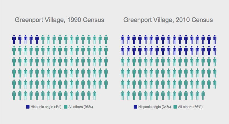 The Hispanic population has boomed in Greenport over the last 20 years, according to U.S. Census data. (Credit: Chris Lisinski)