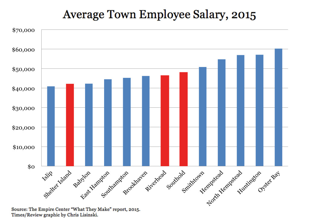 timesreview_graphic_townsalaries_20151209